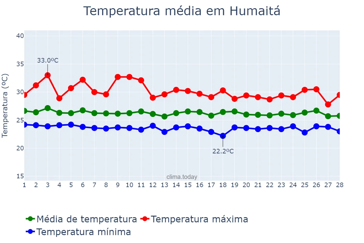Temperatura em fevereiro em Humaitá, AM, BR