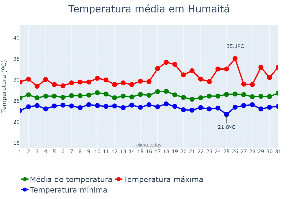 Temperatura em janeiro em Humaitá, AM, BR