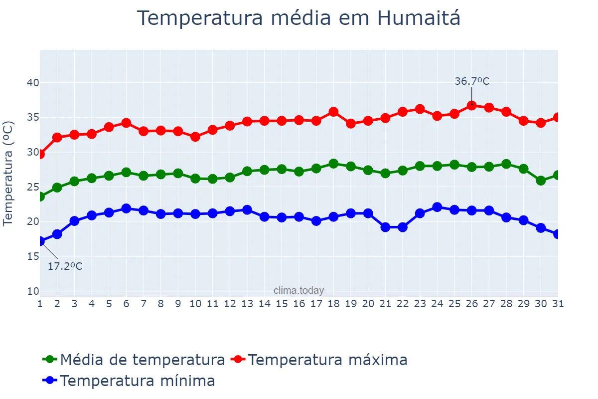 Temperatura em julho em Humaitá, AM, BR