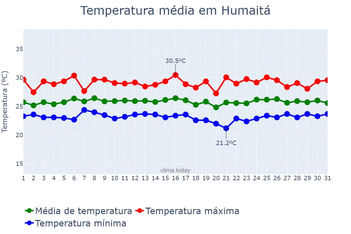 Temperatura em marco em Humaitá, AM, BR