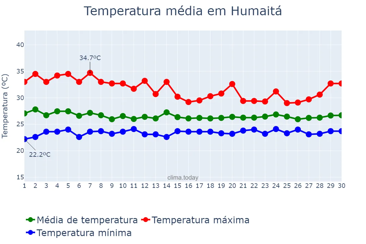 Temperatura em novembro em Humaitá, AM, BR