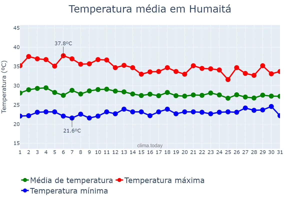 Temperatura em outubro em Humaitá, AM, BR