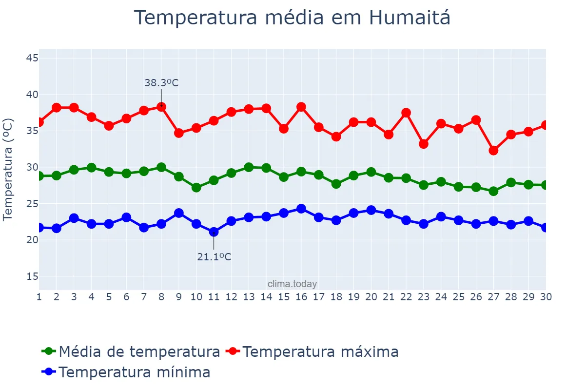 Temperatura em setembro em Humaitá, AM, BR
