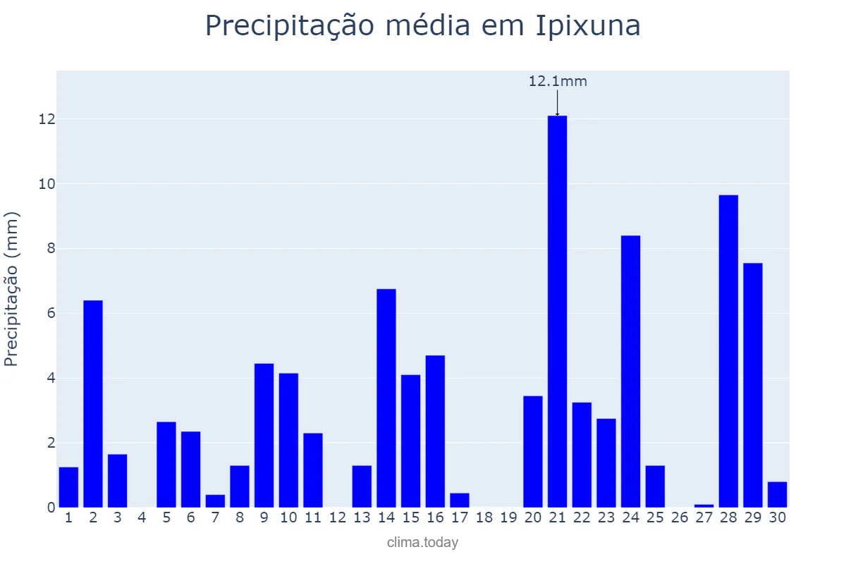 Precipitação em setembro em Ipixuna, AM, BR