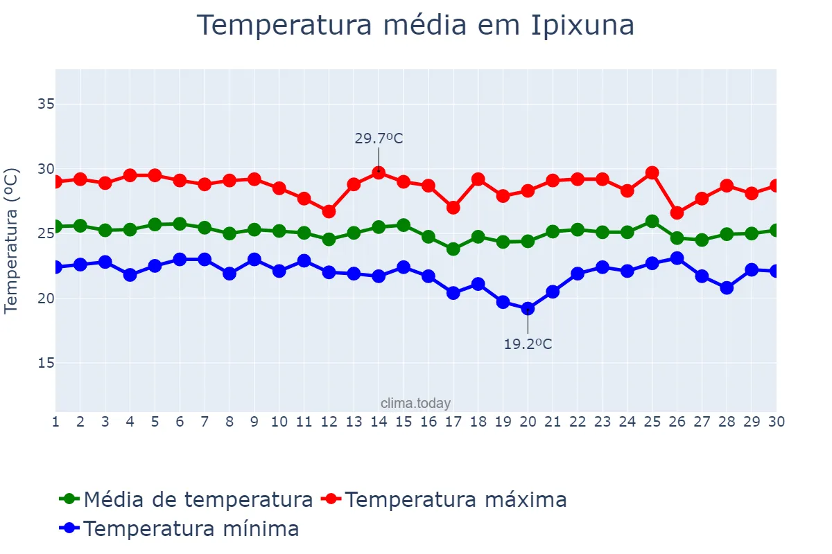 Temperatura em abril em Ipixuna, AM, BR