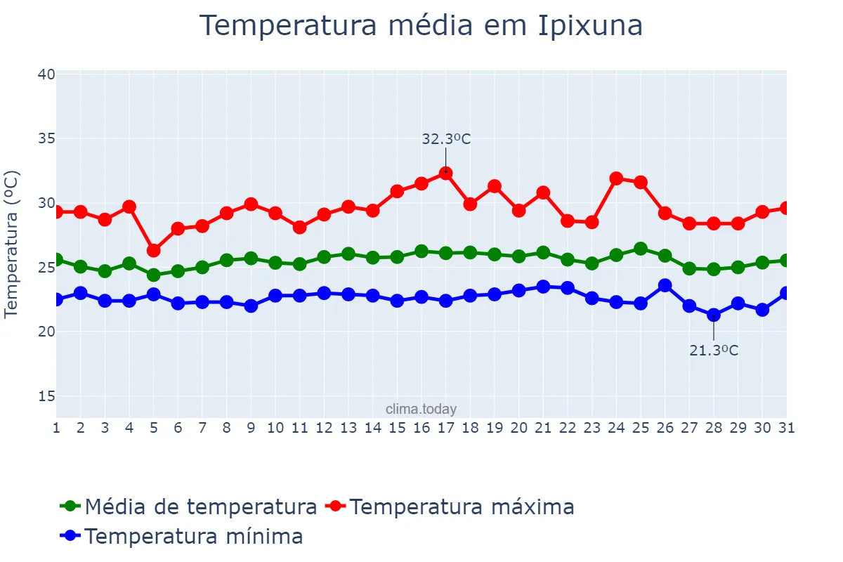 Temperatura em dezembro em Ipixuna, AM, BR