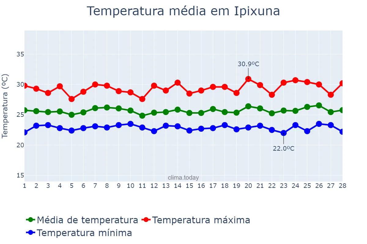Temperatura em fevereiro em Ipixuna, AM, BR