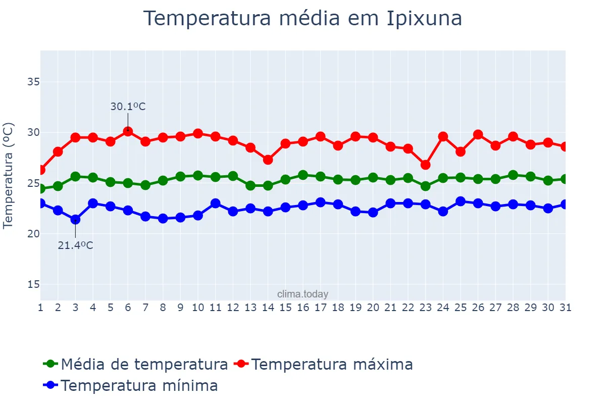 Temperatura em janeiro em Ipixuna, AM, BR
