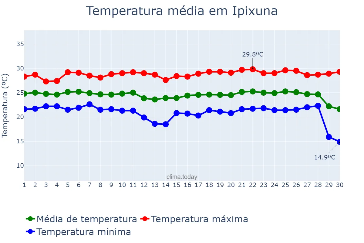 Temperatura em junho em Ipixuna, AM, BR