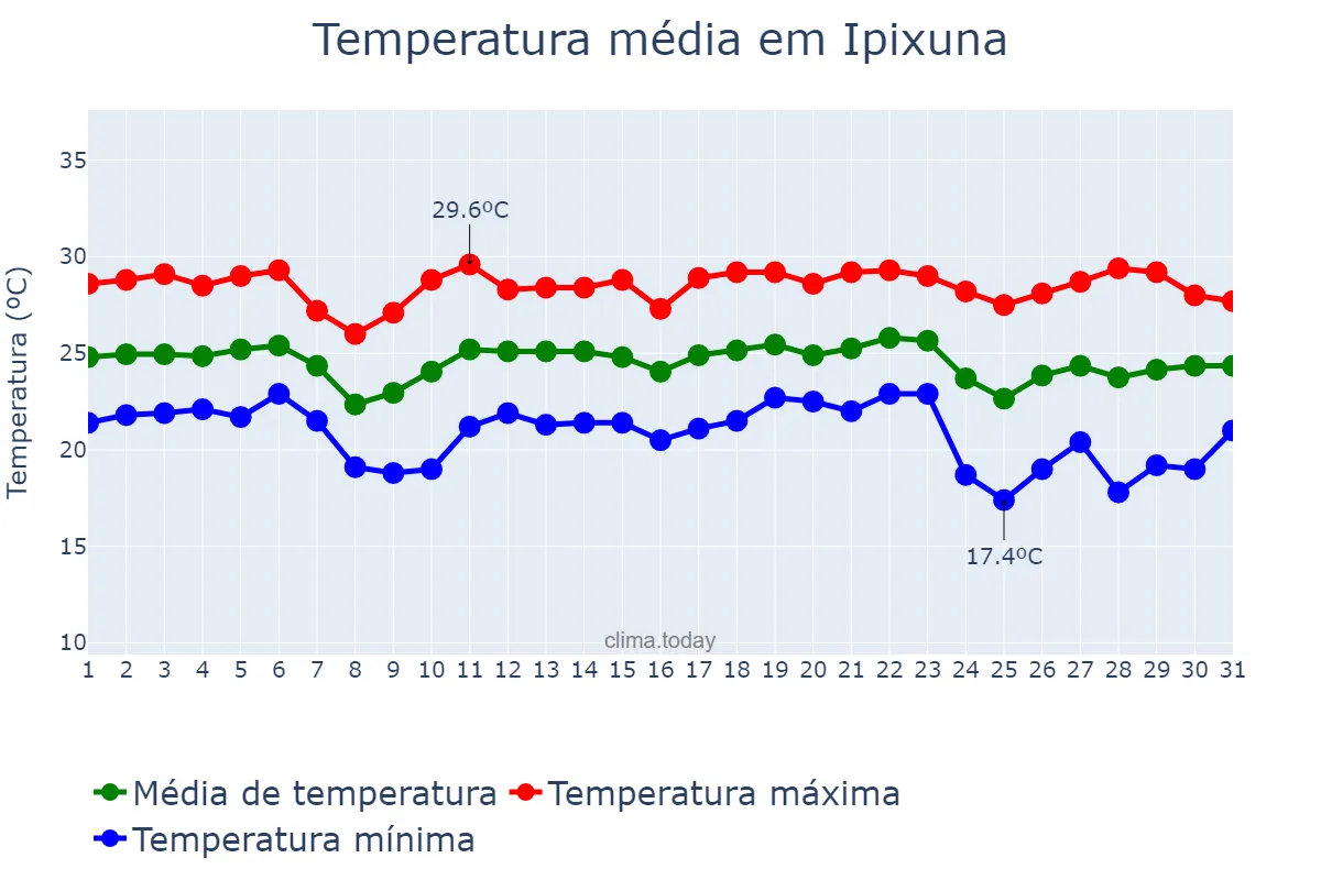 Temperatura em maio em Ipixuna, AM, BR