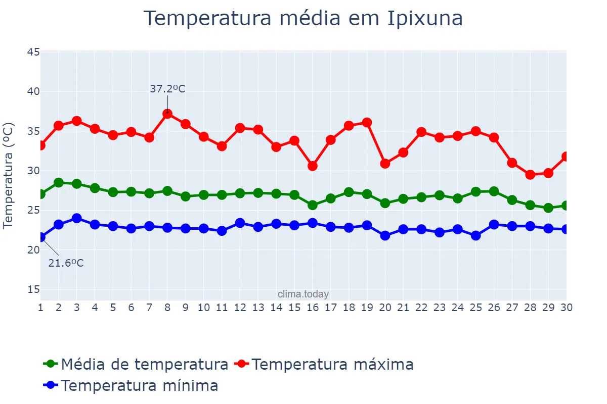 Temperatura em novembro em Ipixuna, AM, BR