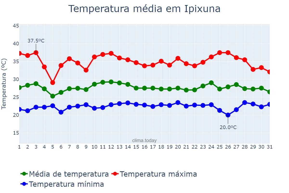 Temperatura em outubro em Ipixuna, AM, BR