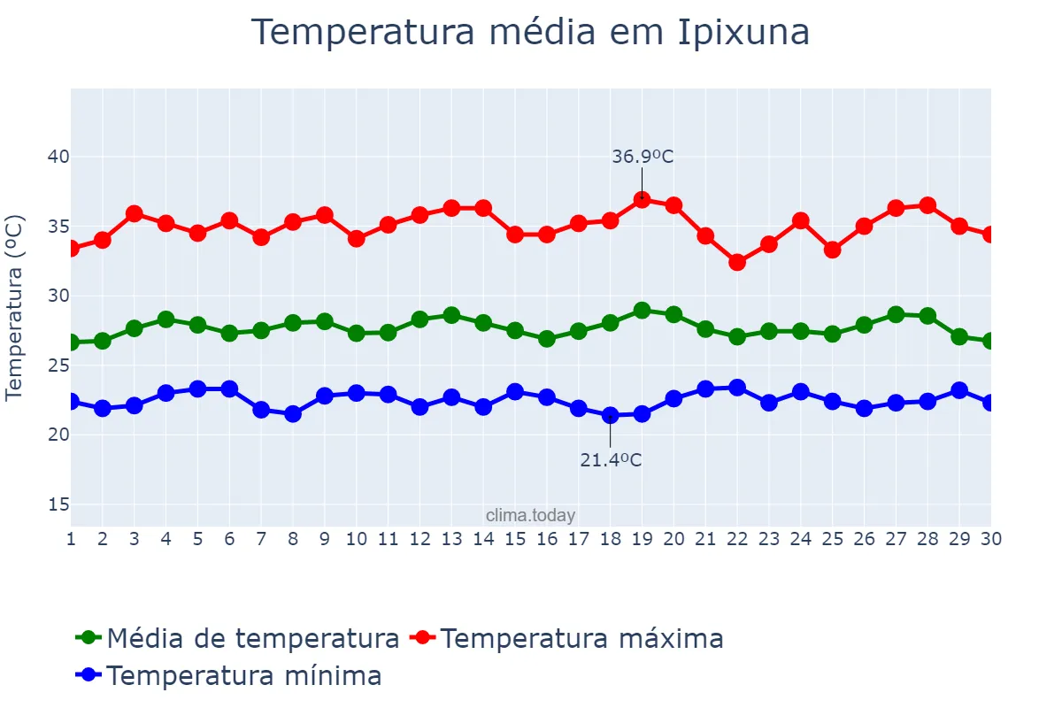 Temperatura em setembro em Ipixuna, AM, BR