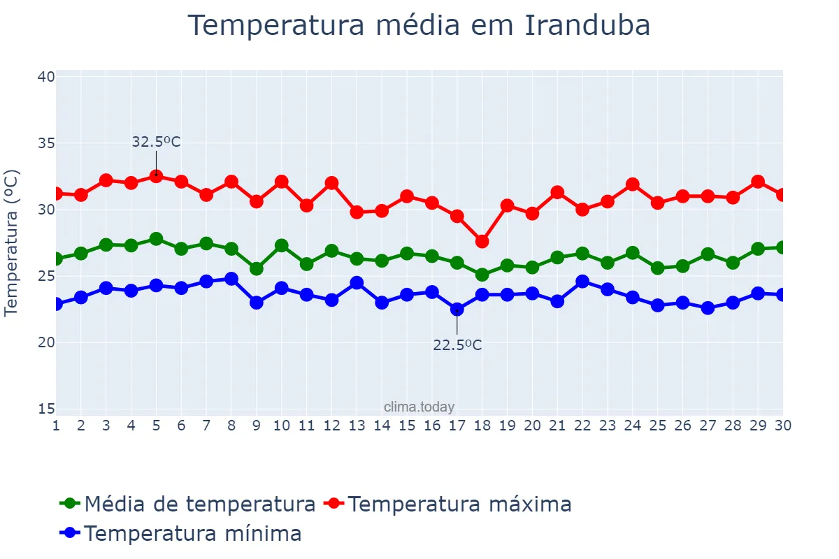 Temperatura em abril em Iranduba, AM, BR