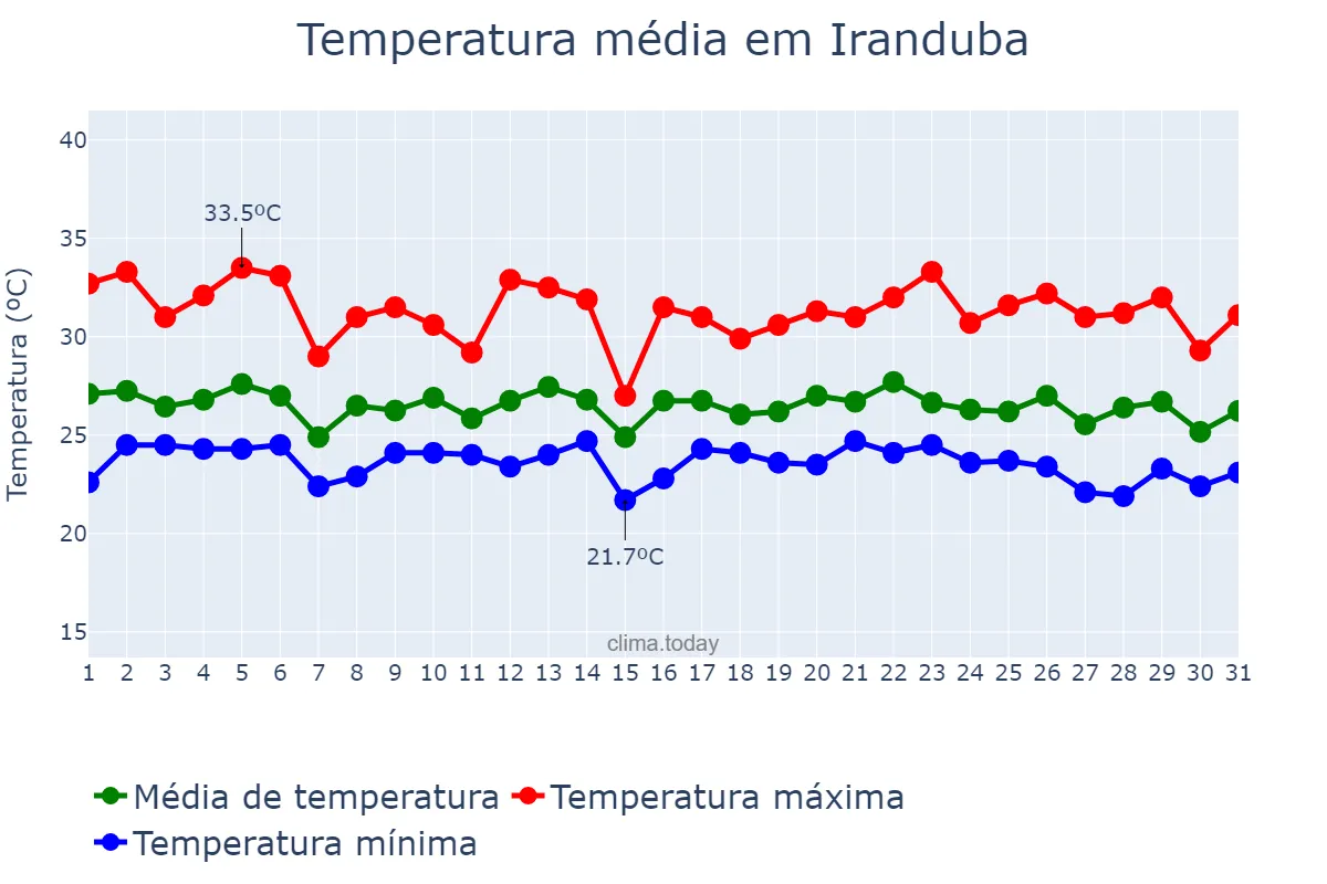 Temperatura em dezembro em Iranduba, AM, BR