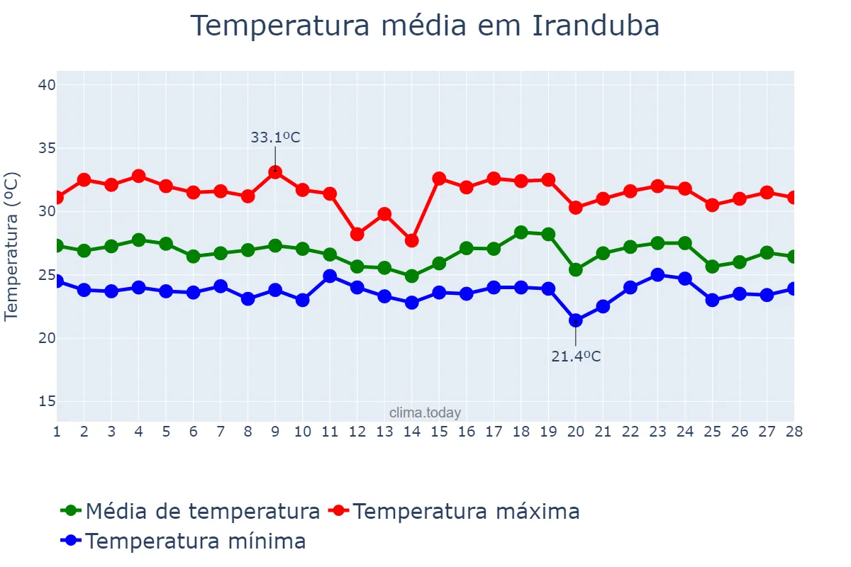 Temperatura em fevereiro em Iranduba, AM, BR