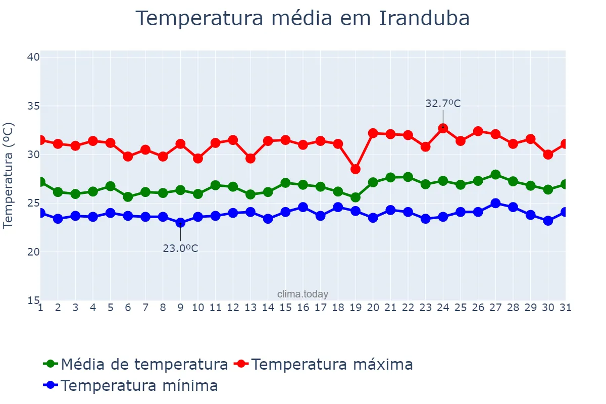 Temperatura em maio em Iranduba, AM, BR