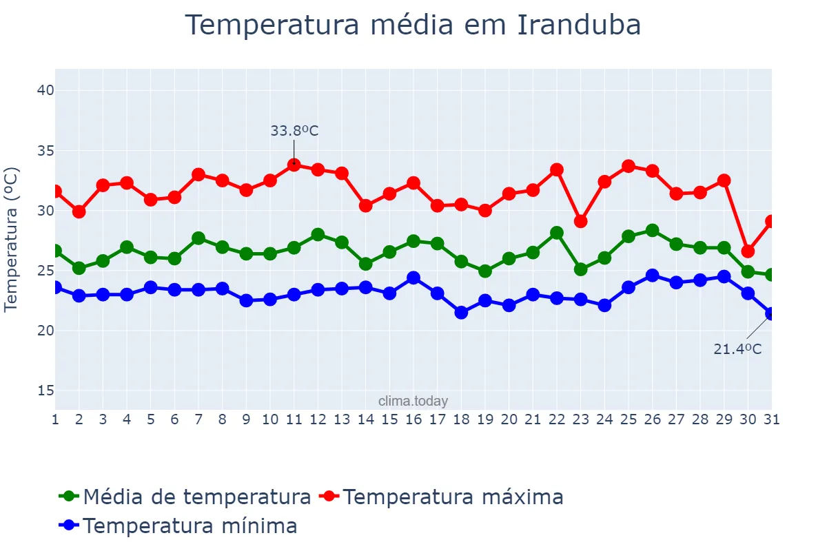 Temperatura em marco em Iranduba, AM, BR