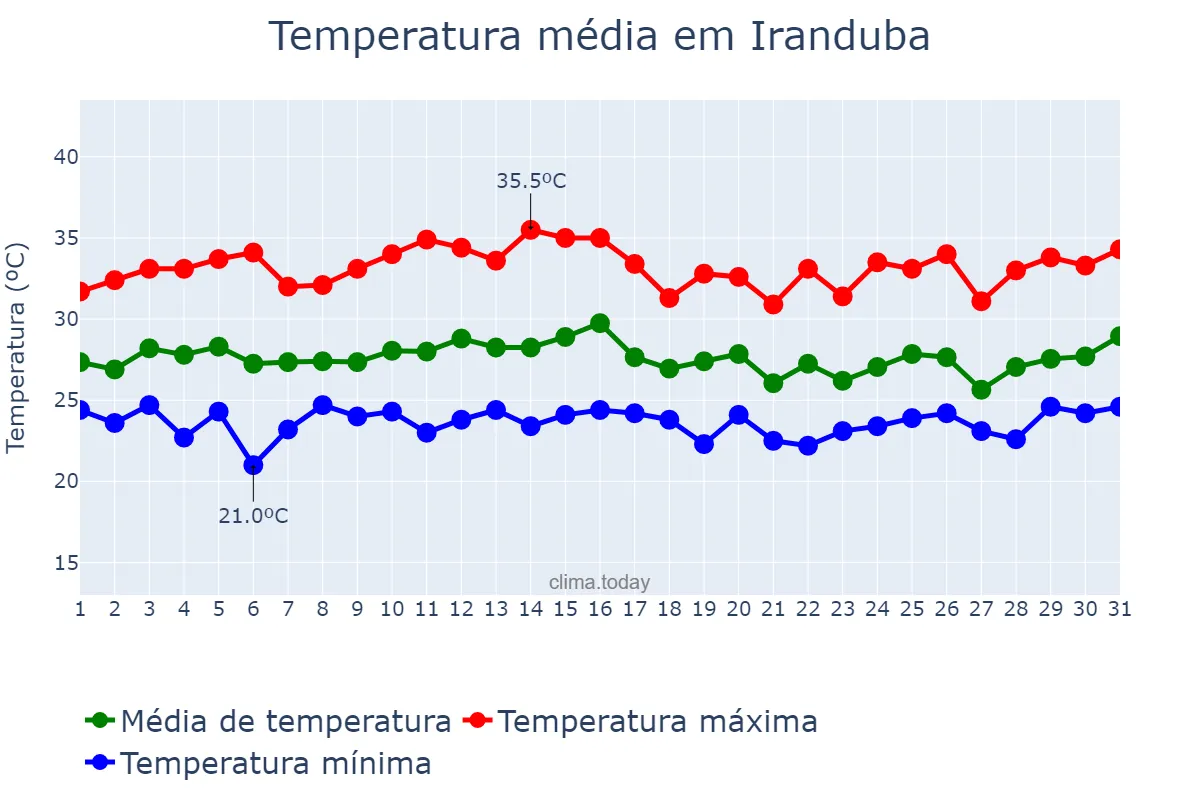 Temperatura em outubro em Iranduba, AM, BR