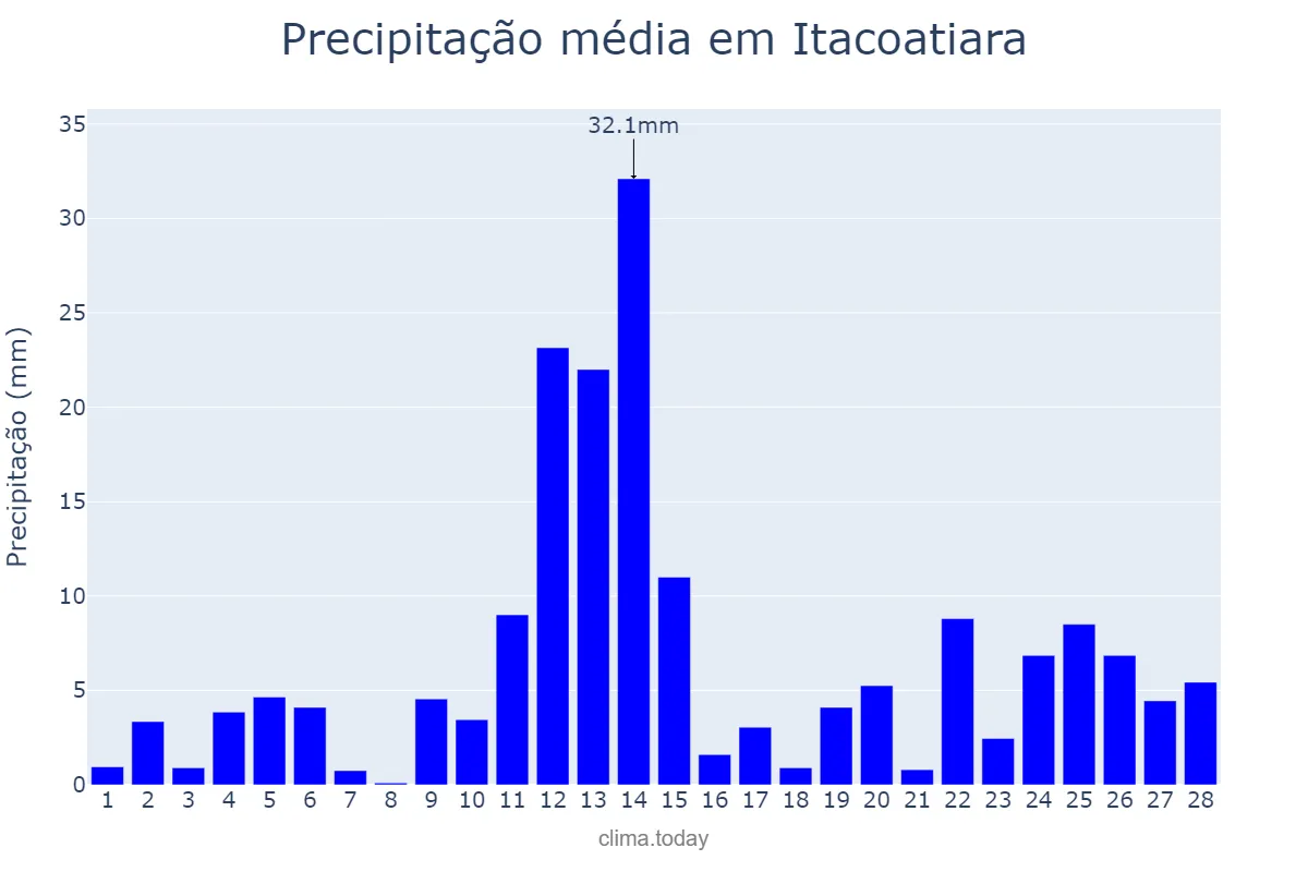 Precipitação em fevereiro em Itacoatiara, AM, BR