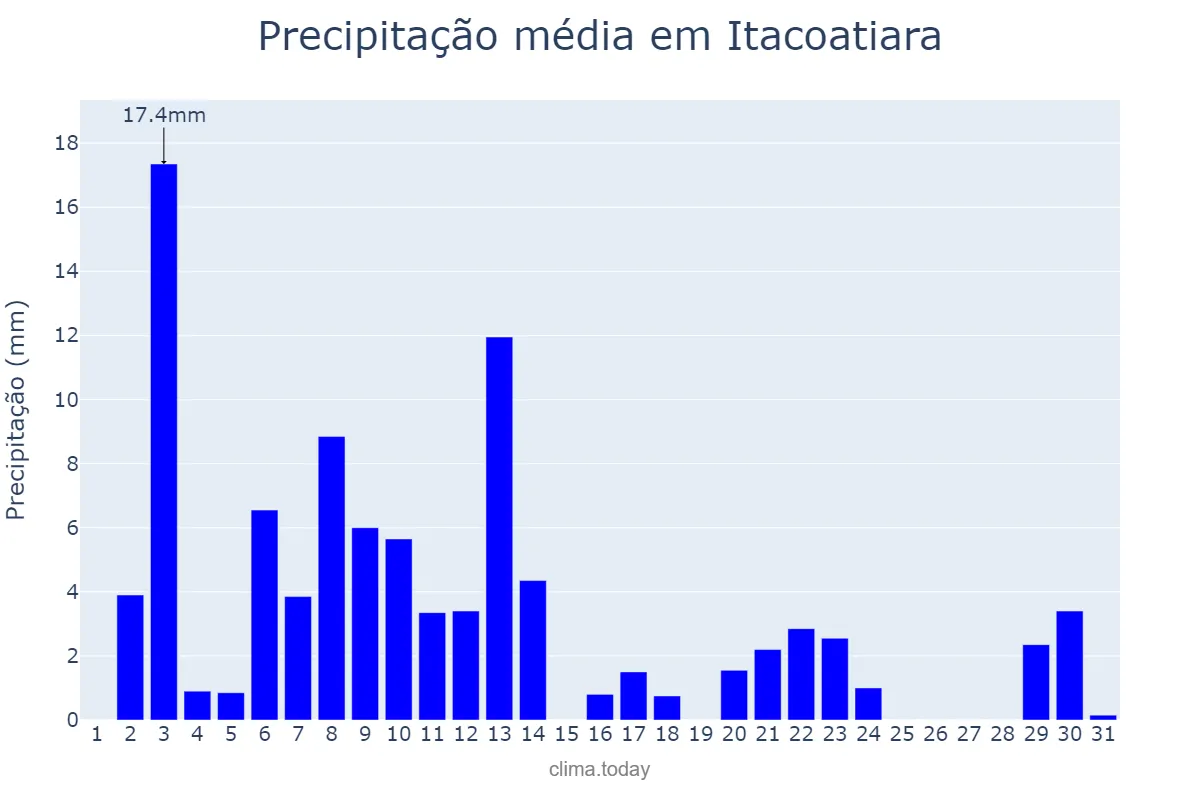 Precipitação em julho em Itacoatiara, AM, BR
