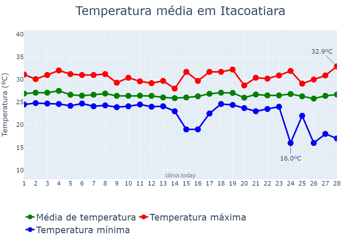 Temperatura em fevereiro em Itacoatiara, AM, BR