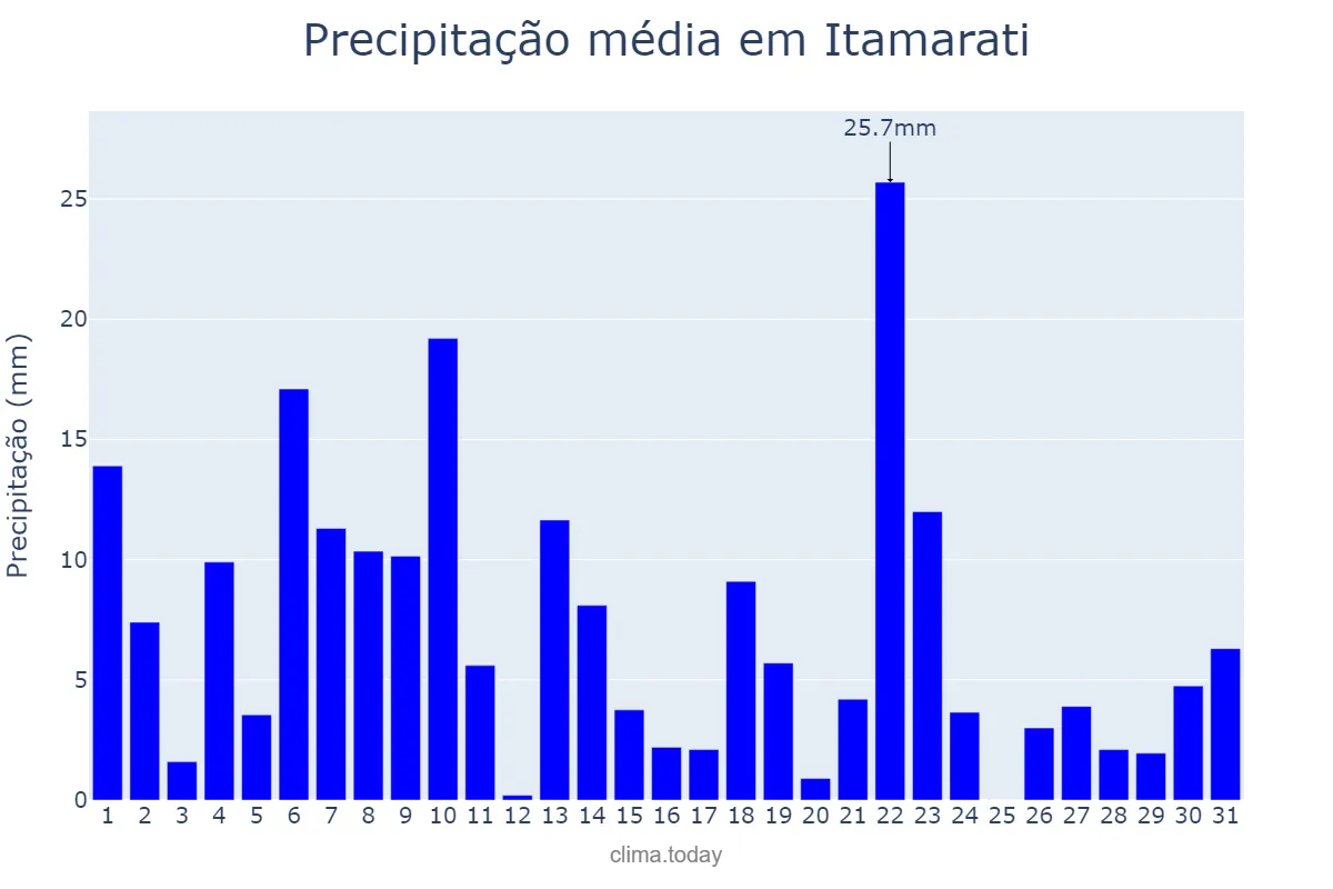 Precipitação em janeiro em Itamarati, AM, BR