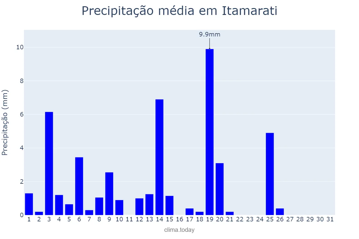 Precipitação em julho em Itamarati, AM, BR