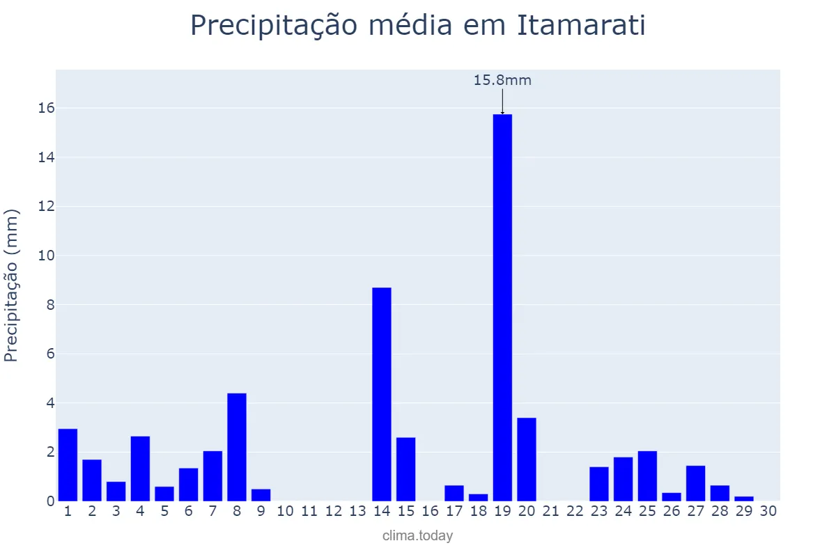 Precipitação em junho em Itamarati, AM, BR