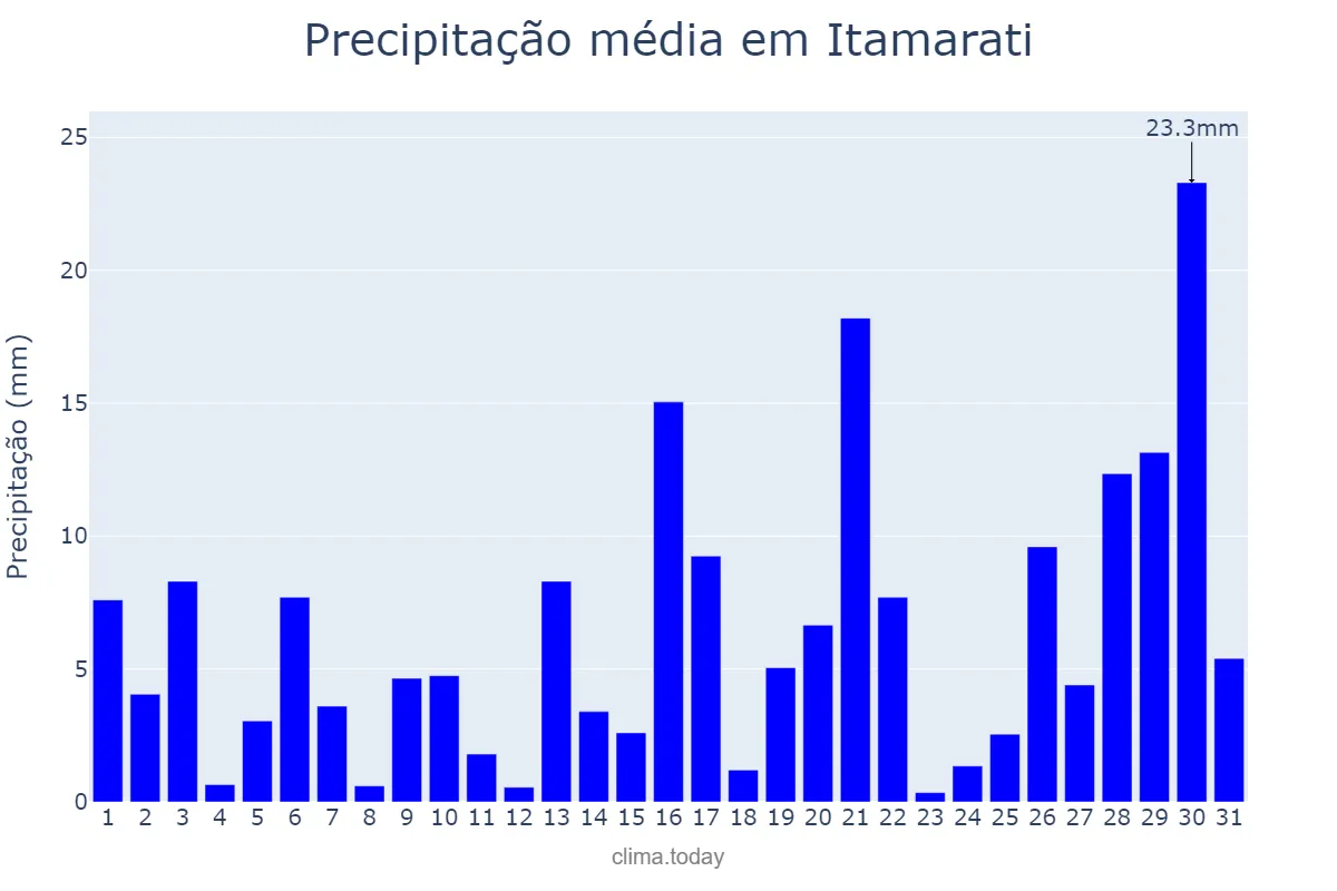 Precipitação em marco em Itamarati, AM, BR
