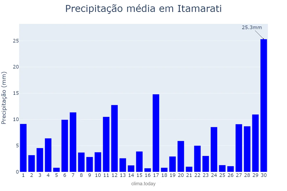 Precipitação em novembro em Itamarati, AM, BR