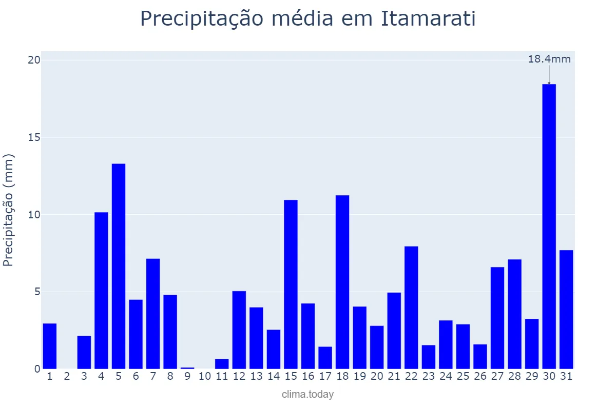 Precipitação em outubro em Itamarati, AM, BR