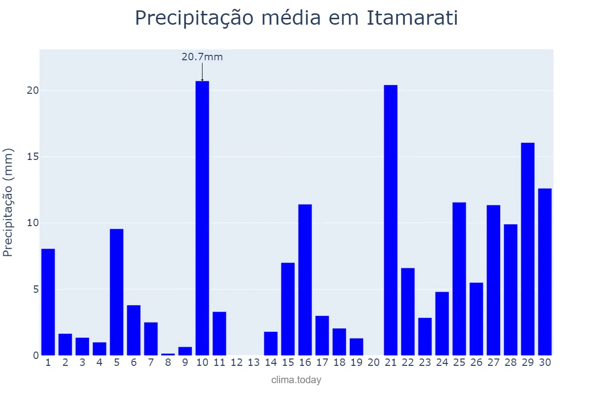 Precipitação em setembro em Itamarati, AM, BR