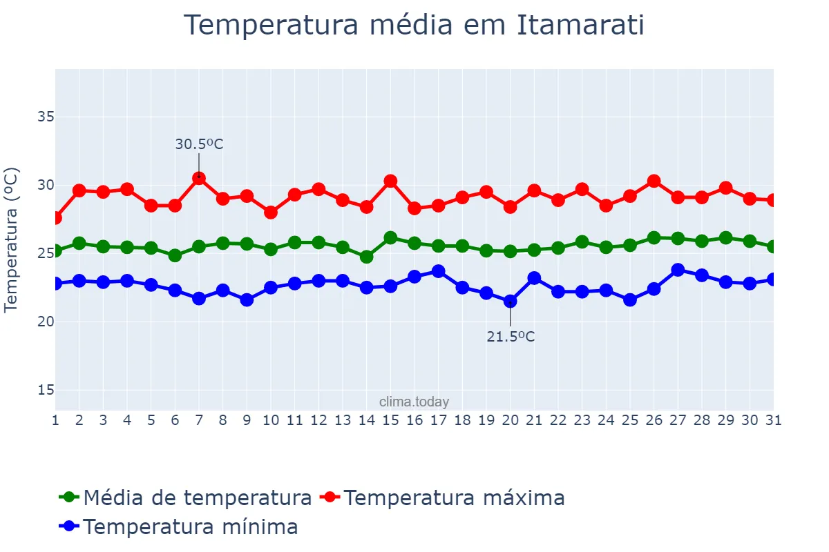 Temperatura em janeiro em Itamarati, AM, BR