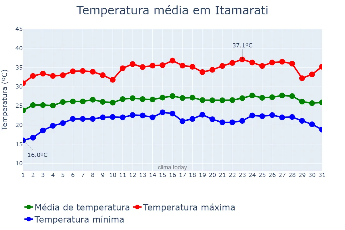Temperatura em julho em Itamarati, AM, BR