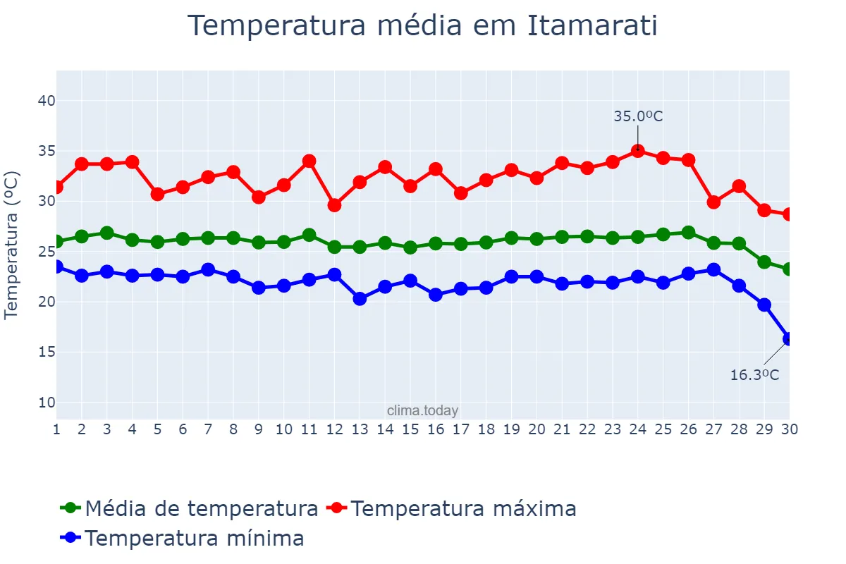 Temperatura em junho em Itamarati, AM, BR