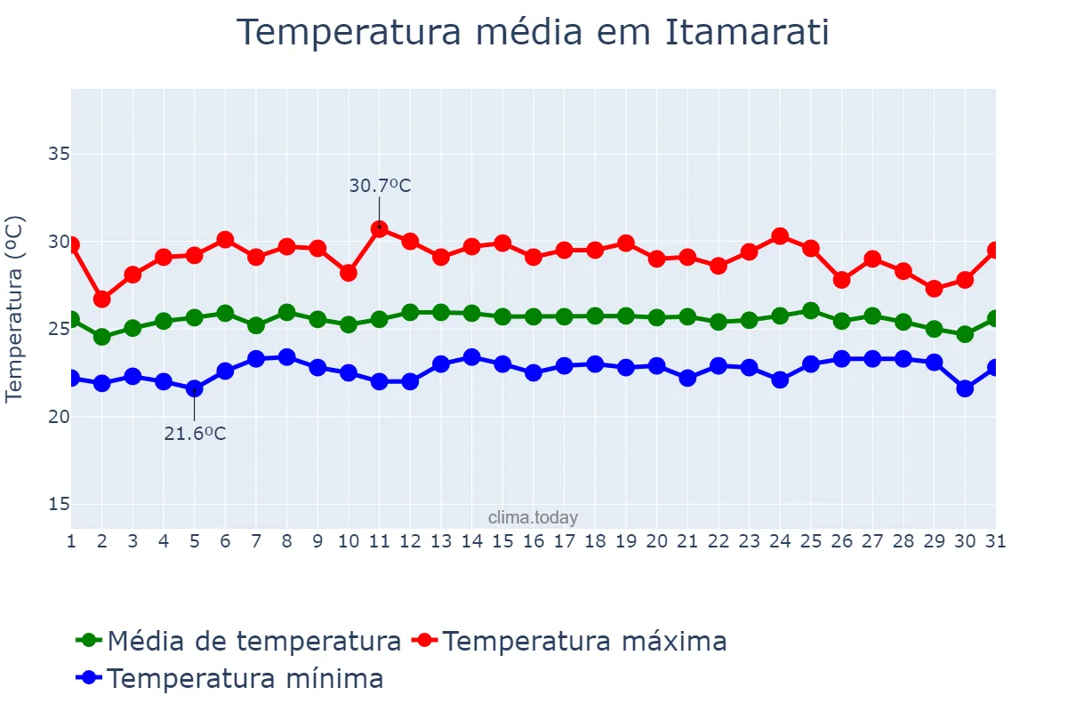 Temperatura em marco em Itamarati, AM, BR