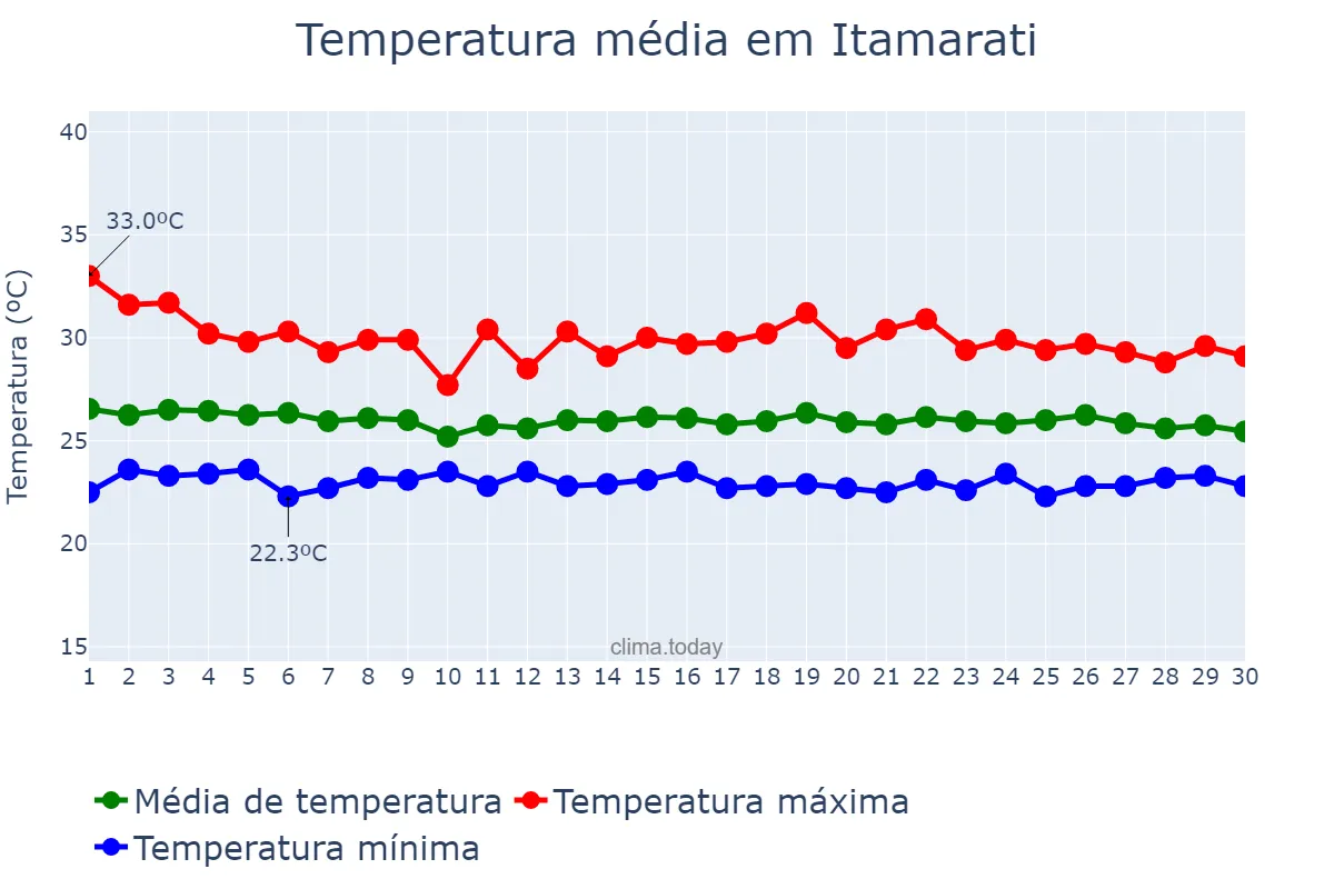 Temperatura em novembro em Itamarati, AM, BR