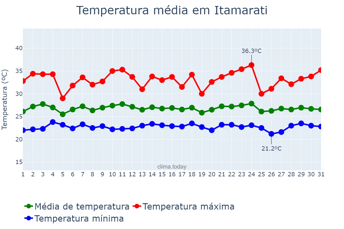 Temperatura em outubro em Itamarati, AM, BR