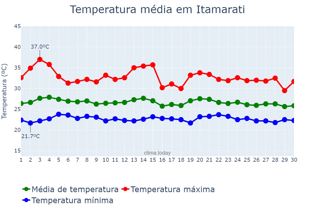 Temperatura em setembro em Itamarati, AM, BR