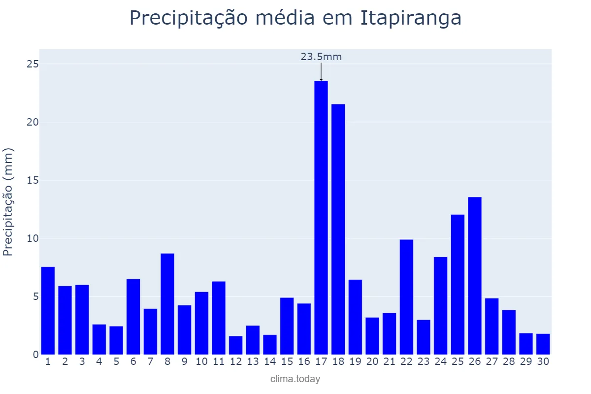 Precipitação em abril em Itapiranga, AM, BR