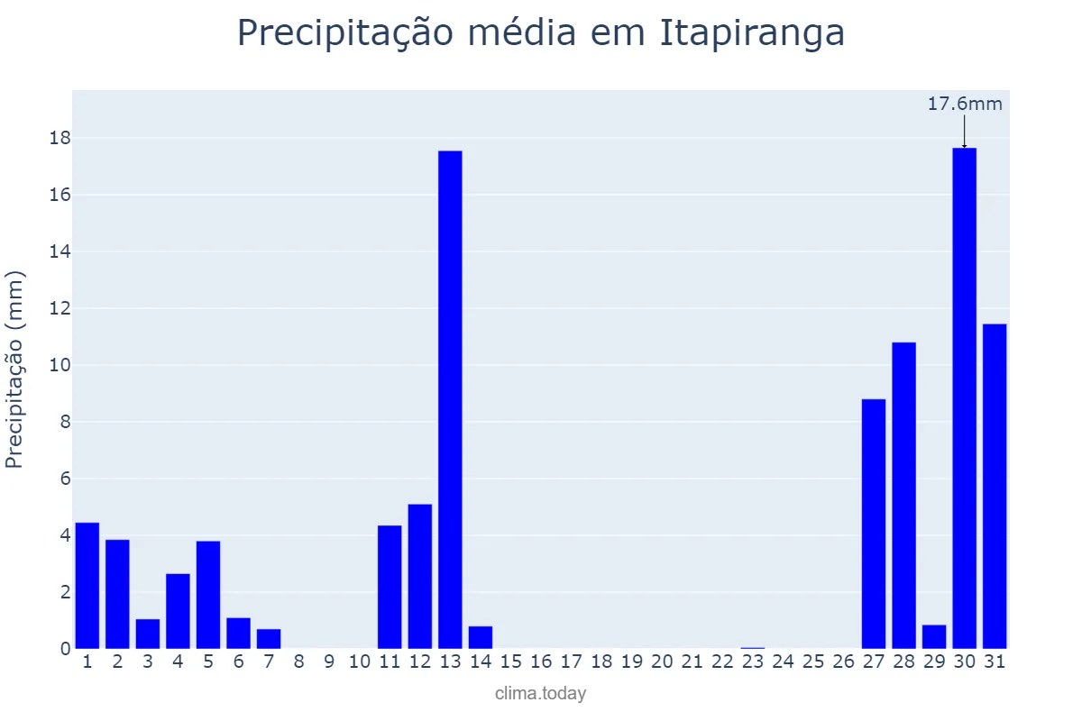 Precipitação em agosto em Itapiranga, AM, BR