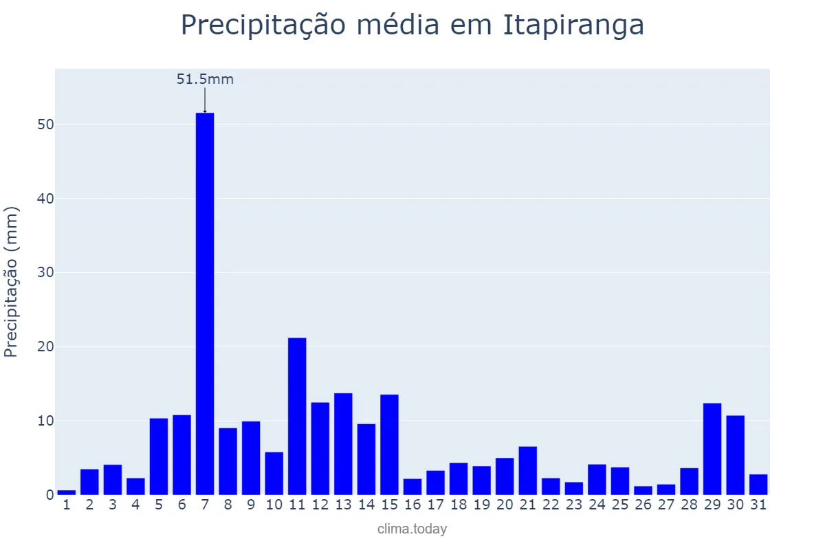 Precipitação em dezembro em Itapiranga, AM, BR