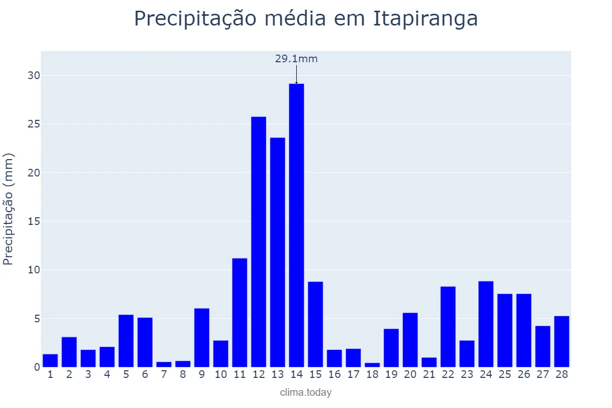 Precipitação em fevereiro em Itapiranga, AM, BR
