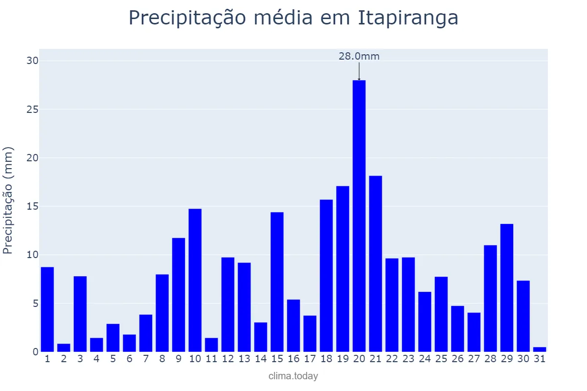 Precipitação em janeiro em Itapiranga, AM, BR