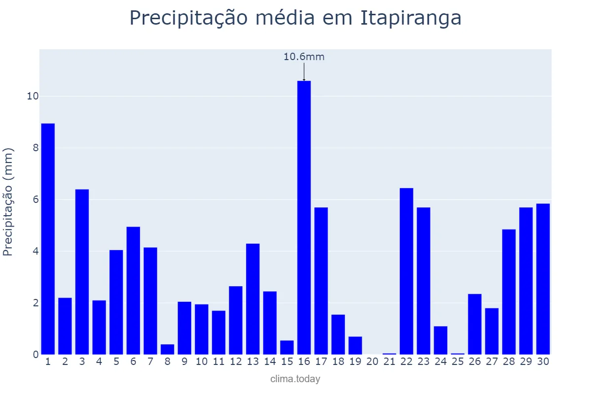 Precipitação em junho em Itapiranga, AM, BR