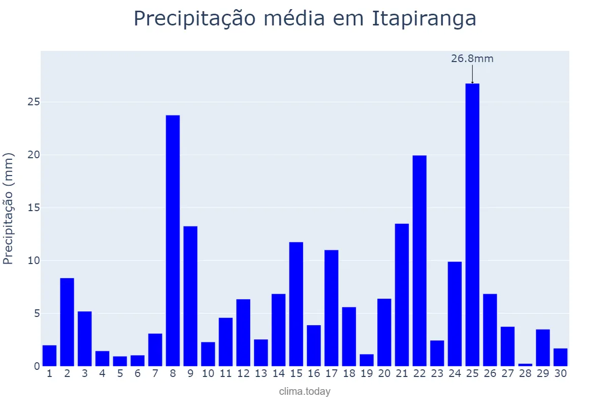 Precipitação em novembro em Itapiranga, AM, BR