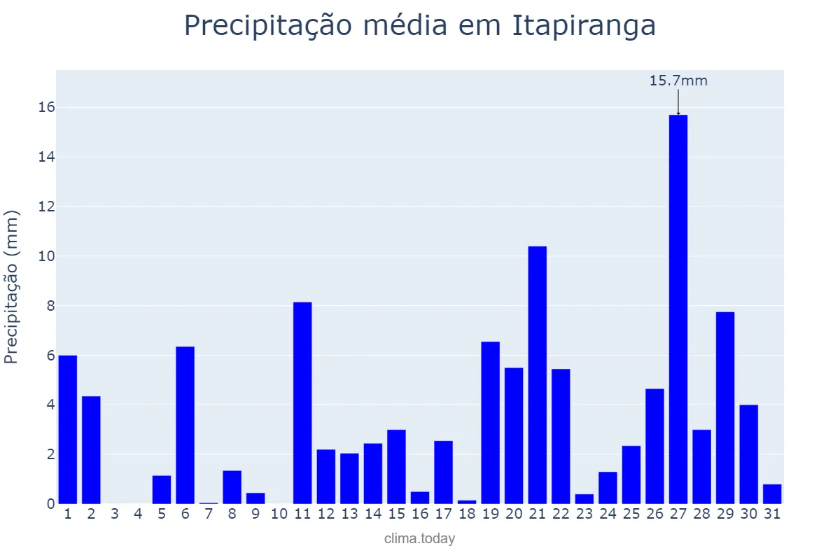 Precipitação em outubro em Itapiranga, AM, BR