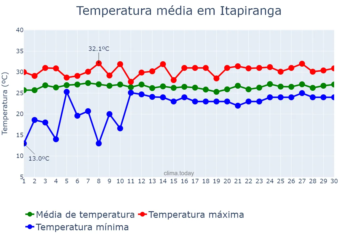 Temperatura em abril em Itapiranga, AM, BR