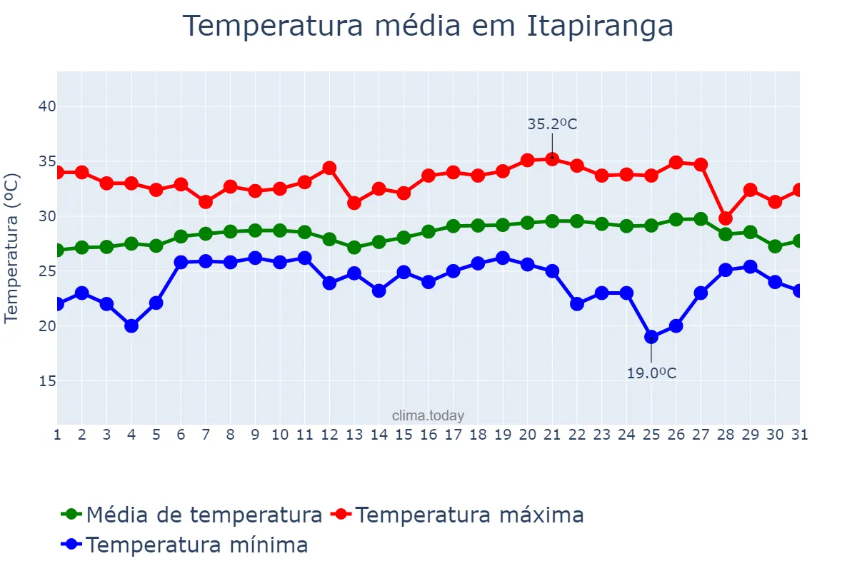 Temperatura em agosto em Itapiranga, AM, BR
